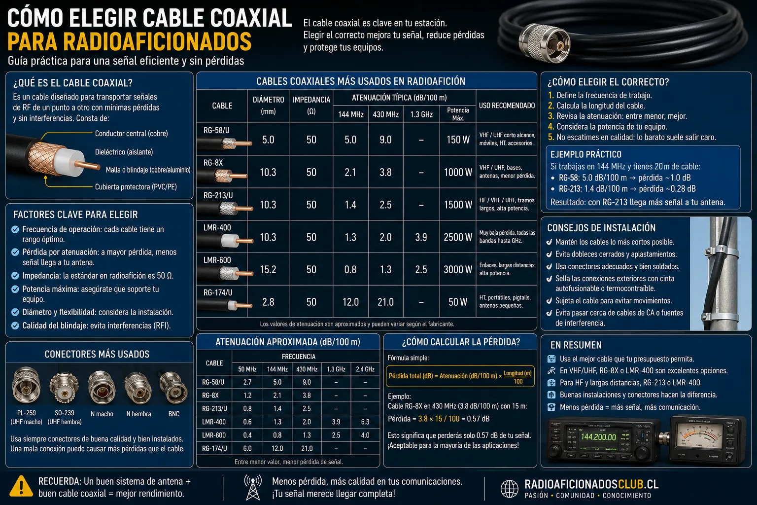 Cómo elegir cable coaxial para radioaficionados