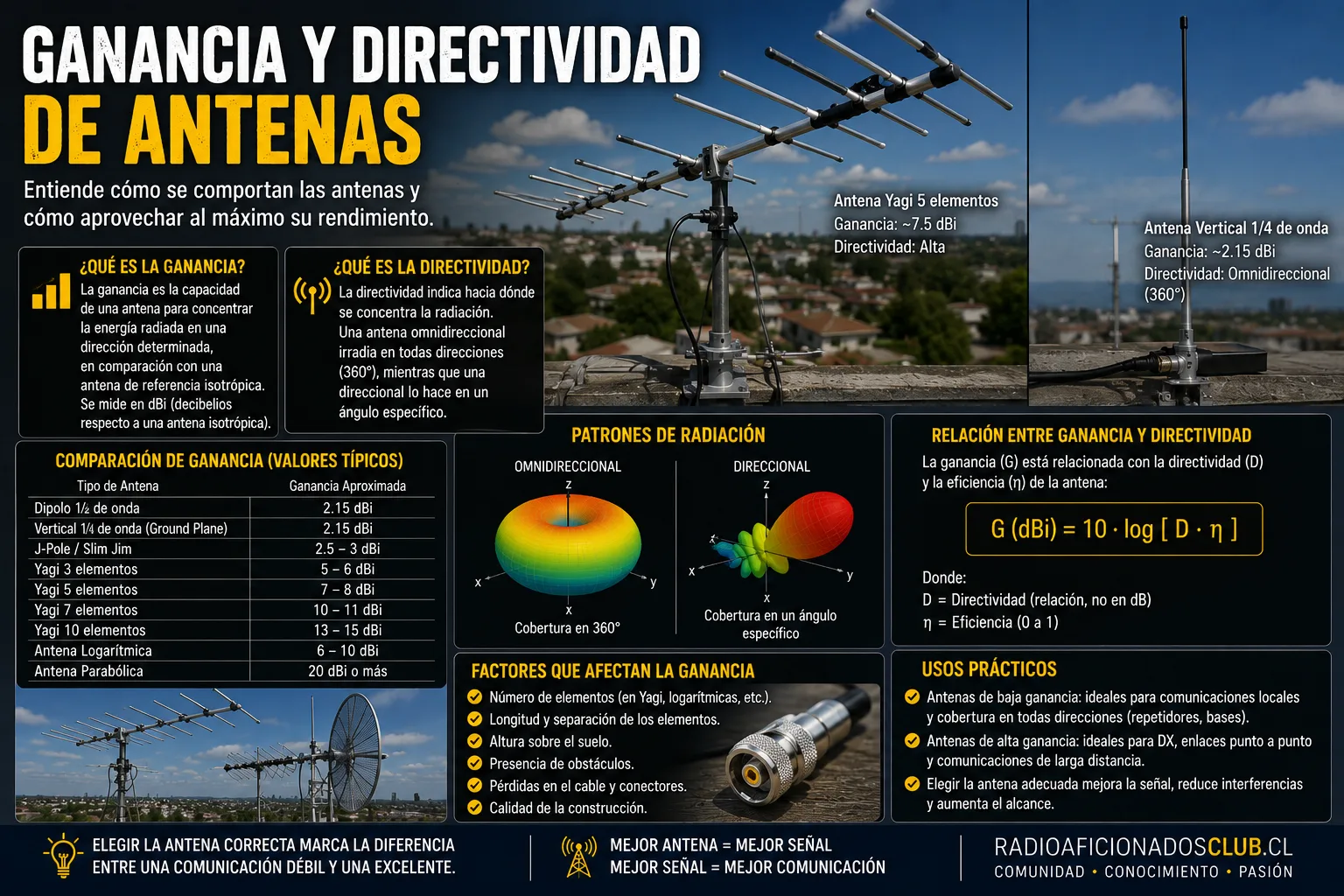 Ganancia y directividad de antenas